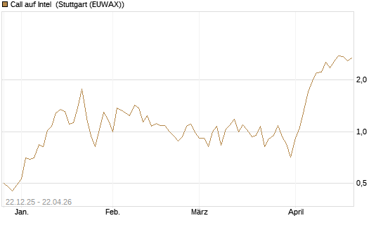 Call auf Intel [HSBC Trinkaus & Burkhardt GmbH] Chart