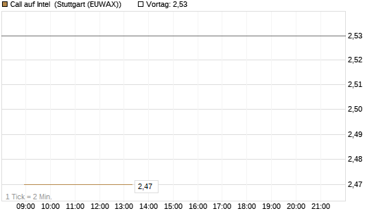 Call auf Intel [HSBC Trinkaus & Burkhardt GmbH] Chart