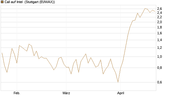 Call auf Intel [HSBC Trinkaus & Burkhardt GmbH] Chart