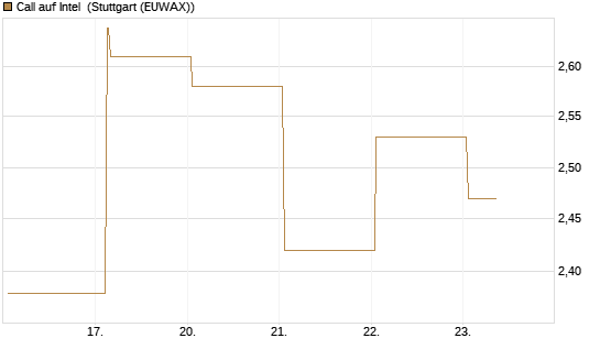 Call auf Intel [HSBC Trinkaus & Burkhardt GmbH] Chart