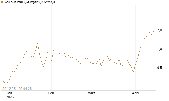 Call auf Intel [HSBC Trinkaus & Burkhardt GmbH] Chart