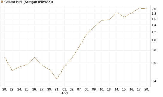 Call auf Intel [HSBC Trinkaus & Burkhardt GmbH] Chart