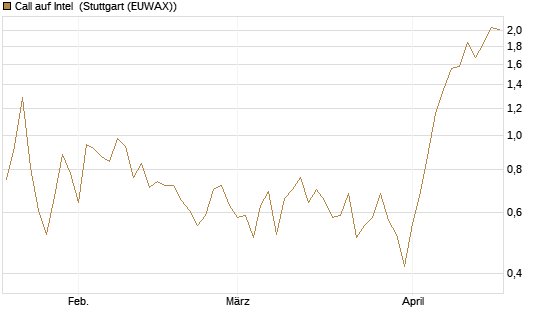 Call auf Intel [HSBC Trinkaus & Burkhardt GmbH] Chart
