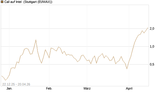 Call auf Intel [HSBC Trinkaus & Burkhardt GmbH] Chart