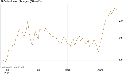 Call auf Intel [HSBC Trinkaus & Burkhardt GmbH] Chart