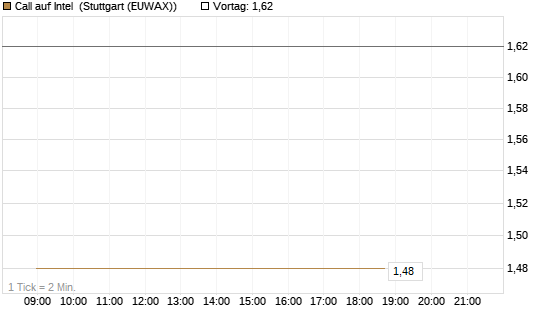 Call auf Intel [HSBC Trinkaus & Burkhardt GmbH] Chart