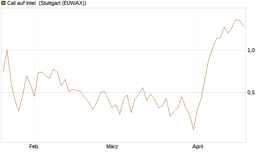 Call auf Intel [HSBC Trinkaus & Burkhardt GmbH] Chart
