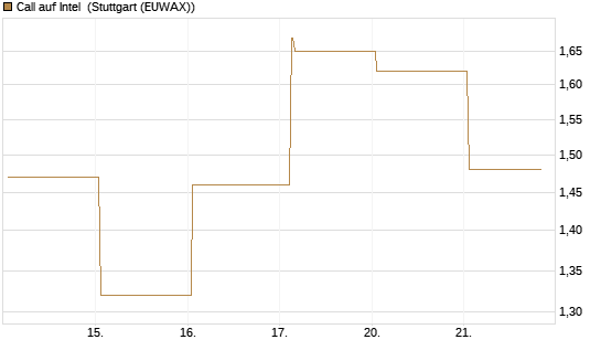 Call auf Intel [HSBC Trinkaus & Burkhardt GmbH] Chart