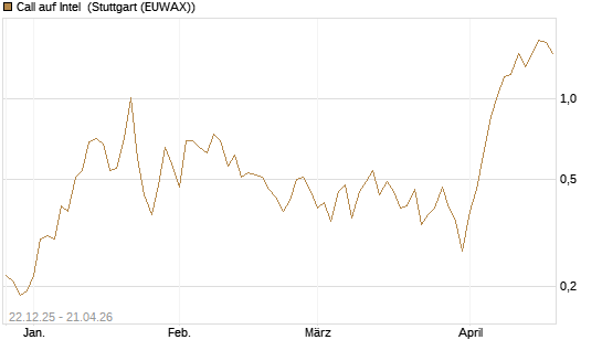 Call auf Intel [HSBC Trinkaus & Burkhardt GmbH] Chart