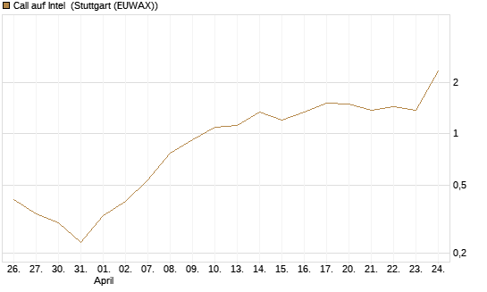 Call auf Intel [HSBC Trinkaus & Burkhardt GmbH] Chart