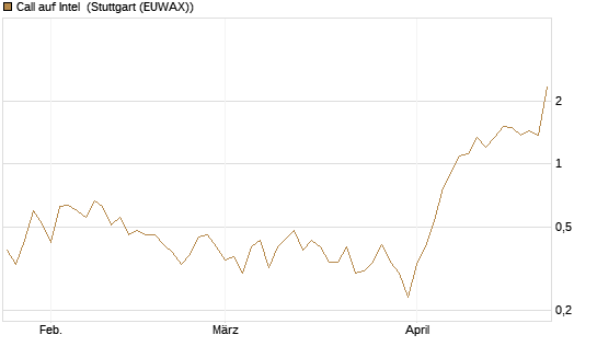 Call auf Intel [HSBC Trinkaus & Burkhardt GmbH] Chart