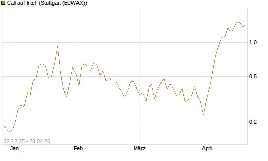 Call auf Intel [HSBC Trinkaus & Burkhardt GmbH] Chart