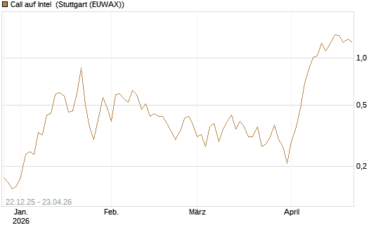 Call auf Intel [HSBC Trinkaus & Burkhardt GmbH] Chart