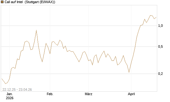 Call auf Intel [HSBC Trinkaus & Burkhardt GmbH] Chart