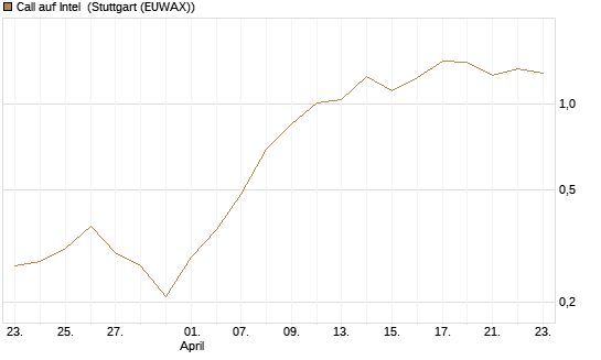 Call auf Intel [HSBC Trinkaus & Burkhardt GmbH] Chart