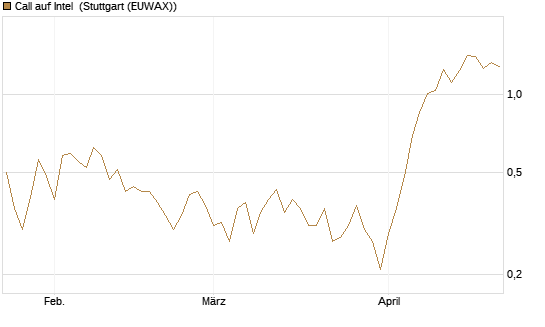 Call auf Intel [HSBC Trinkaus & Burkhardt GmbH] Chart