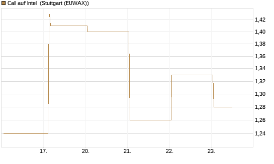 Call auf Intel [HSBC Trinkaus & Burkhardt GmbH] Chart