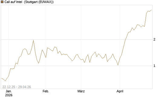 Call auf Intel [HSBC Trinkaus & Burkhardt GmbH] Chart
