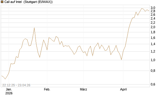 Call auf Intel [HSBC Trinkaus & Burkhardt GmbH] Chart