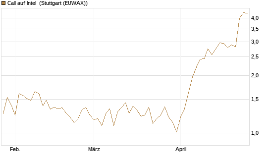 Call auf Intel [HSBC Trinkaus & Burkhardt GmbH] Chart