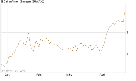 Call auf Intel [HSBC Trinkaus & Burkhardt GmbH] Chart