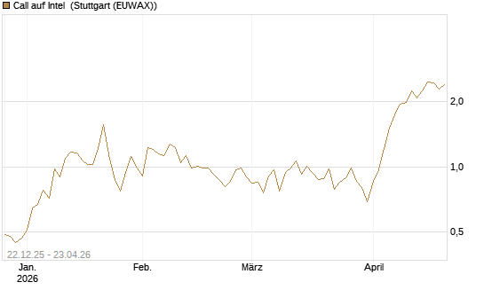 Call auf Intel [HSBC Trinkaus & Burkhardt GmbH] Chart