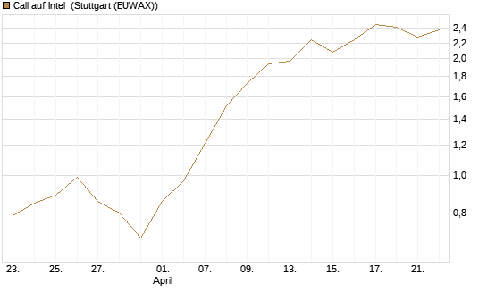 Call auf Intel [HSBC Trinkaus & Burkhardt GmbH] Chart