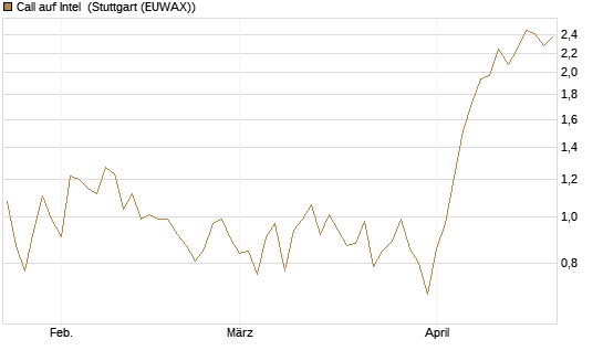 Call auf Intel [HSBC Trinkaus & Burkhardt GmbH] Chart