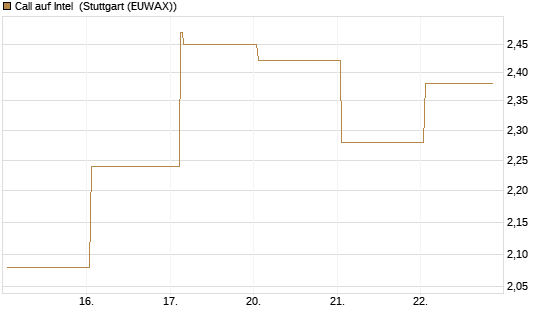 Call auf Intel [HSBC Trinkaus & Burkhardt GmbH] Chart