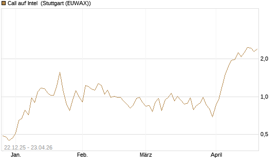 Call auf Intel [HSBC Trinkaus & Burkhardt GmbH] Chart