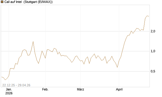 Call auf Intel [HSBC Trinkaus & Burkhardt GmbH] Chart