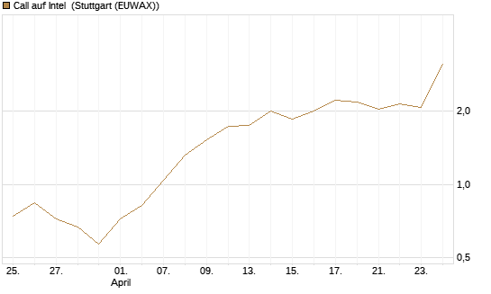 Call auf Intel [HSBC Trinkaus & Burkhardt GmbH] Chart