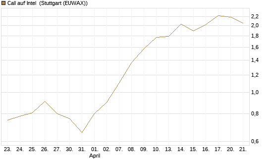 Call auf Intel [HSBC Trinkaus & Burkhardt GmbH] Chart