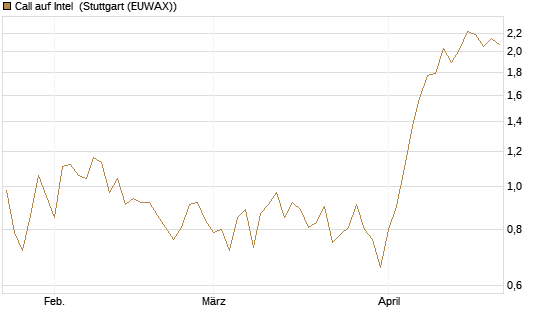 Call auf Intel [HSBC Trinkaus & Burkhardt GmbH] Chart