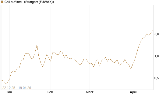 Call auf Intel [HSBC Trinkaus & Burkhardt GmbH] Chart