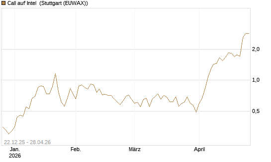 Call auf Intel [HSBC Trinkaus & Burkhardt GmbH] Chart