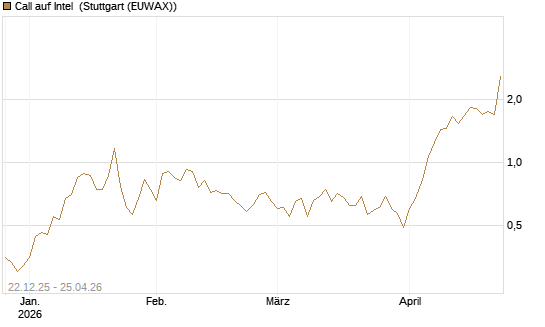 Call auf Intel [HSBC Trinkaus & Burkhardt GmbH] Chart