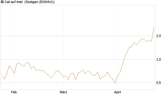 Call auf Intel [HSBC Trinkaus & Burkhardt GmbH] Chart