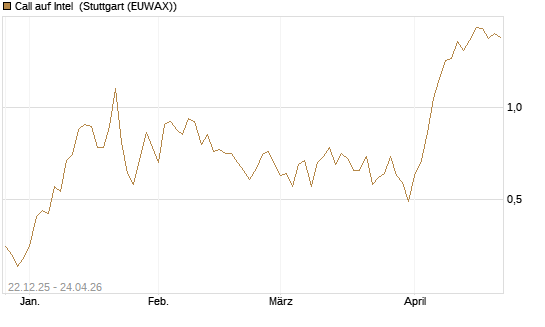Call auf Intel [HSBC Trinkaus & Burkhardt GmbH] Chart