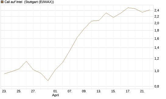 Call auf Intel [HSBC Trinkaus & Burkhardt GmbH] Chart