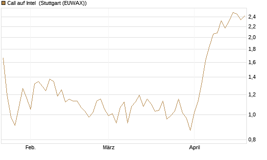 Call auf Intel [HSBC Trinkaus & Burkhardt GmbH] Chart