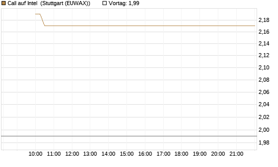 Call auf Intel [HSBC Trinkaus & Burkhardt GmbH] Chart