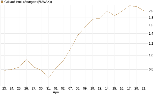 Call auf Intel [HSBC Trinkaus & Burkhardt GmbH] Chart