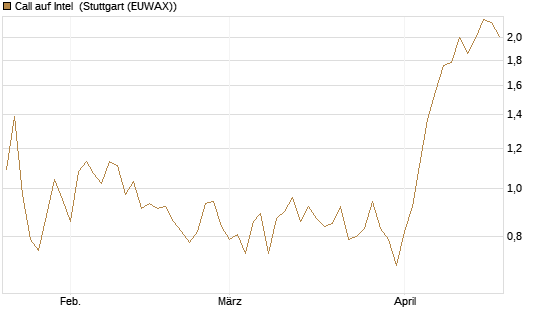 Call auf Intel [HSBC Trinkaus & Burkhardt GmbH] Chart