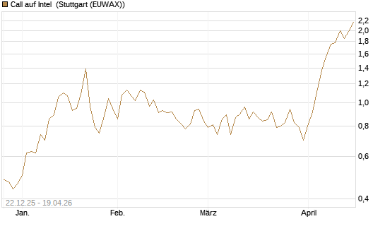 Call auf Intel [HSBC Trinkaus & Burkhardt GmbH] Chart
