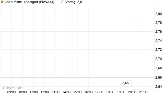 Call auf Intel [HSBC Trinkaus & Burkhardt GmbH] Chart