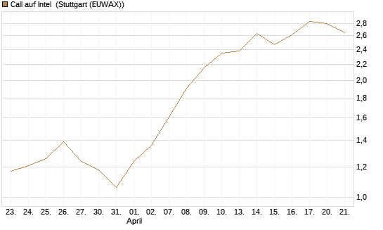 Call auf Intel [HSBC Trinkaus & Burkhardt GmbH] Chart