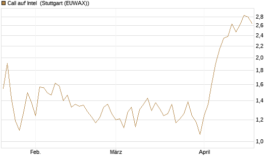 Call auf Intel [HSBC Trinkaus & Burkhardt GmbH] Chart