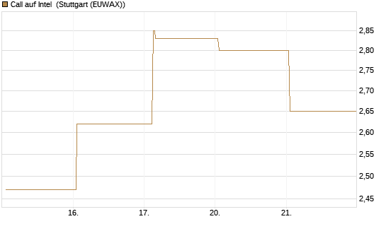 Call auf Intel [HSBC Trinkaus & Burkhardt GmbH] Chart