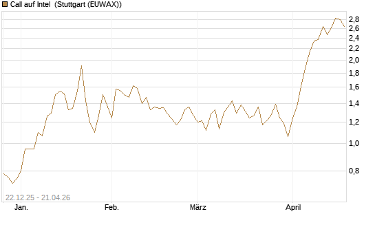 Call auf Intel [HSBC Trinkaus & Burkhardt GmbH] Chart
